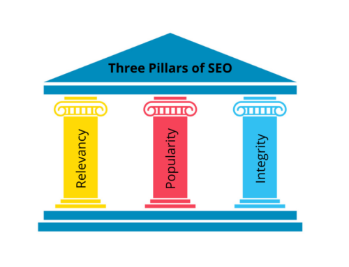 The Three Pillars of SEO