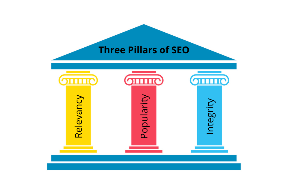 Three Pillars of SEO
