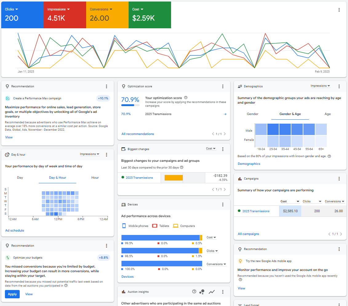 we optimize google ads campaigns